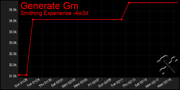 Last 31 Days Graph of Generate Gm