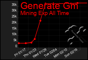 Total Graph of Generate Gm