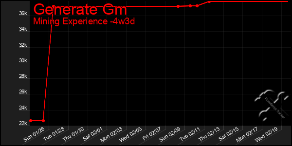 Last 31 Days Graph of Generate Gm