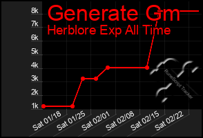 Total Graph of Generate Gm