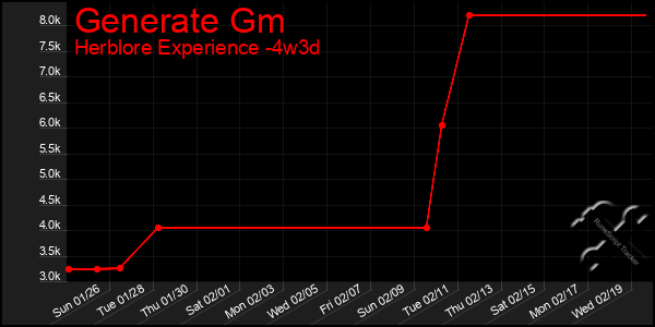 Last 31 Days Graph of Generate Gm