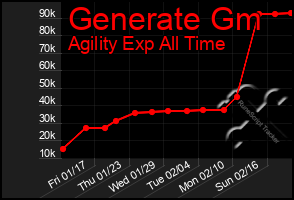 Total Graph of Generate Gm