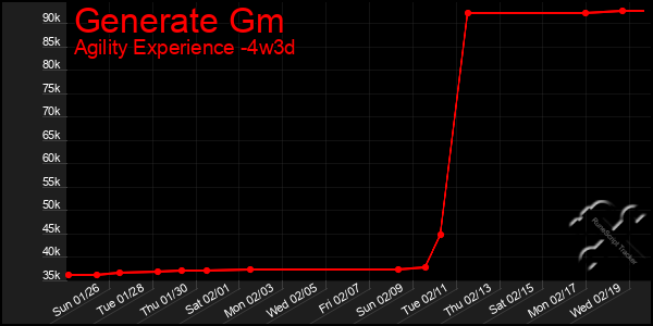 Last 31 Days Graph of Generate Gm