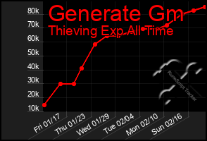 Total Graph of Generate Gm