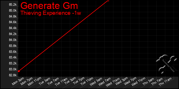 Last 7 Days Graph of Generate Gm