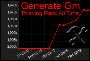 Total Graph of Generate Gm