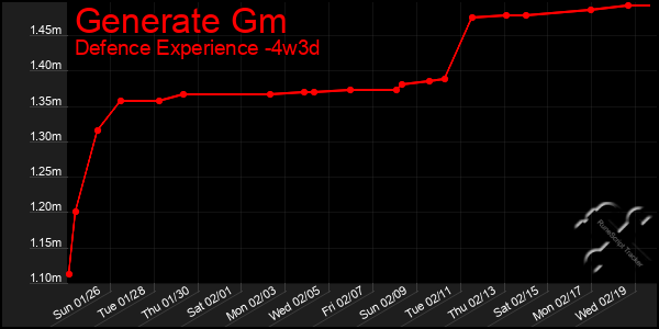 Last 31 Days Graph of Generate Gm