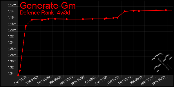 Last 31 Days Graph of Generate Gm