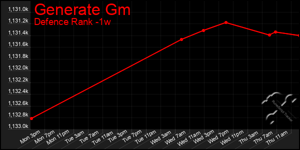 Last 7 Days Graph of Generate Gm