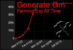 Total Graph of Generate Gm