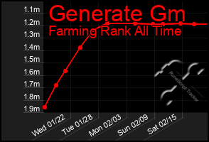 Total Graph of Generate Gm