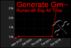 Total Graph of Generate Gm