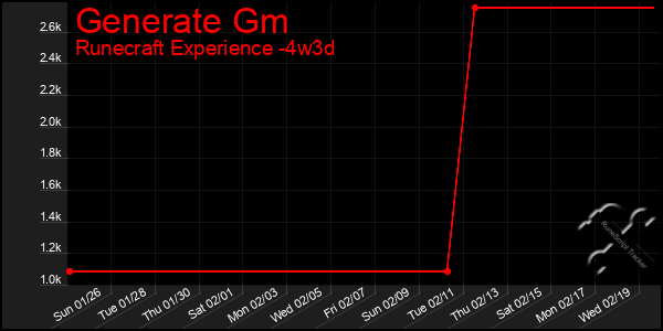 Last 31 Days Graph of Generate Gm