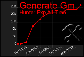 Total Graph of Generate Gm