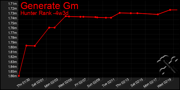 Last 31 Days Graph of Generate Gm