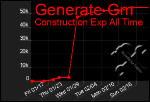 Total Graph of Generate Gm