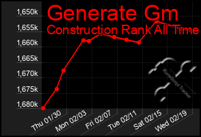 Total Graph of Generate Gm