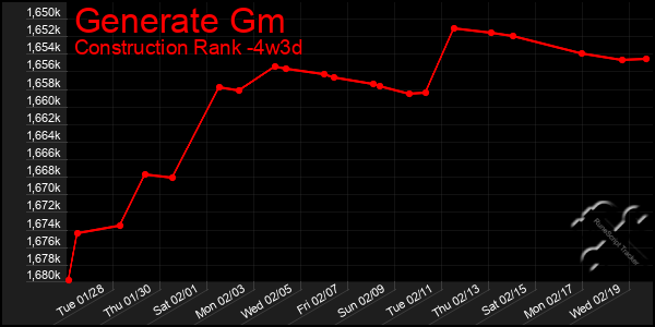 Last 31 Days Graph of Generate Gm