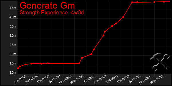 Last 31 Days Graph of Generate Gm