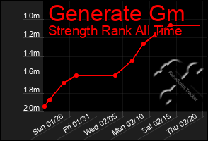 Total Graph of Generate Gm