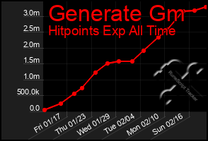 Total Graph of Generate Gm