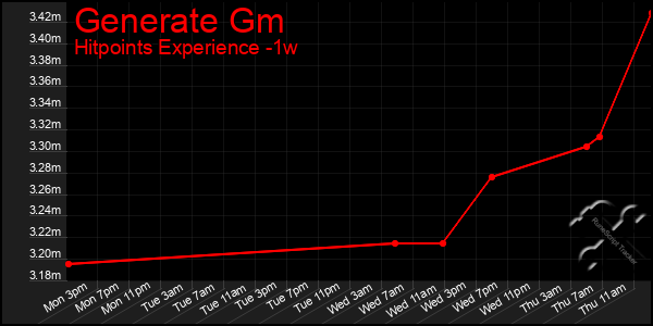 Last 7 Days Graph of Generate Gm