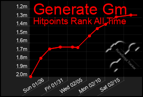 Total Graph of Generate Gm