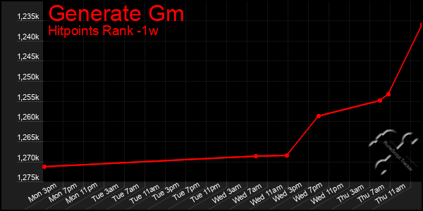 Last 7 Days Graph of Generate Gm