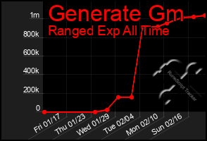 Total Graph of Generate Gm