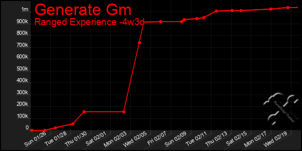 Last 31 Days Graph of Generate Gm