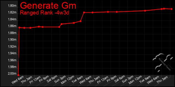 Last 31 Days Graph of Generate Gm