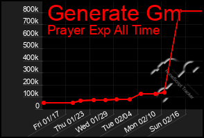 Total Graph of Generate Gm