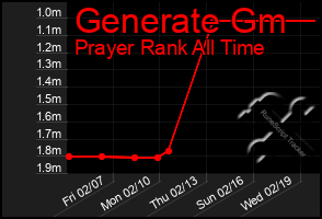 Total Graph of Generate Gm