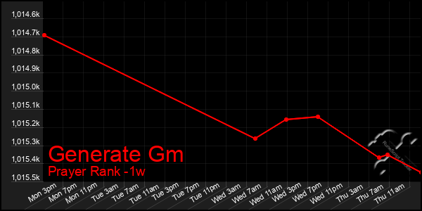 Last 7 Days Graph of Generate Gm