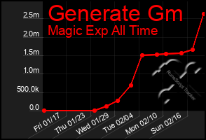 Total Graph of Generate Gm