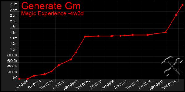 Last 31 Days Graph of Generate Gm