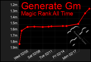 Total Graph of Generate Gm