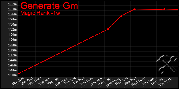 Last 7 Days Graph of Generate Gm