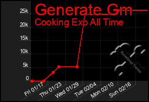 Total Graph of Generate Gm