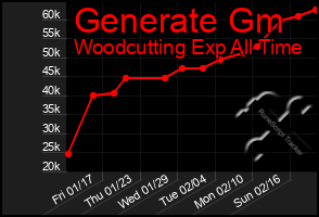 Total Graph of Generate Gm