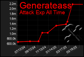 Total Graph of Generateass