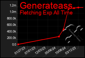 Total Graph of Generateass