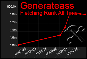 Total Graph of Generateass