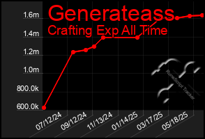 Total Graph of Generateass