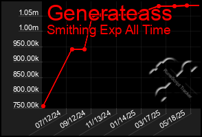 Total Graph of Generateass