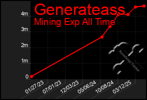 Total Graph of Generateass