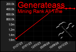Total Graph of Generateass