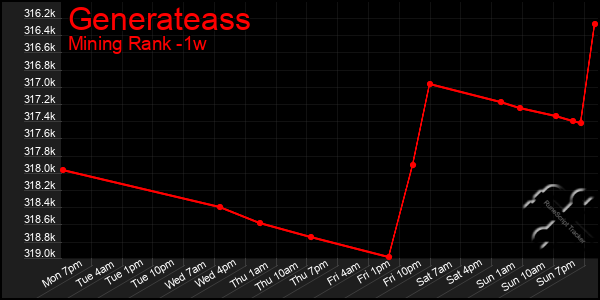 Last 7 Days Graph of Generateass