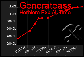Total Graph of Generateass