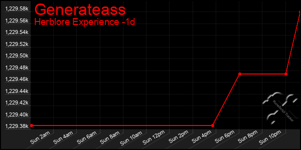 Last 24 Hours Graph of Generateass